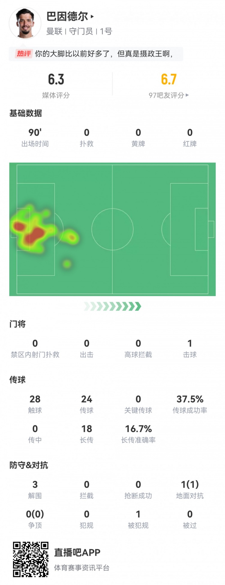 巴因德爾本場數(shù)據(jù)：0次撲救3次解圍，長傳成功率16.7%，評分6.3