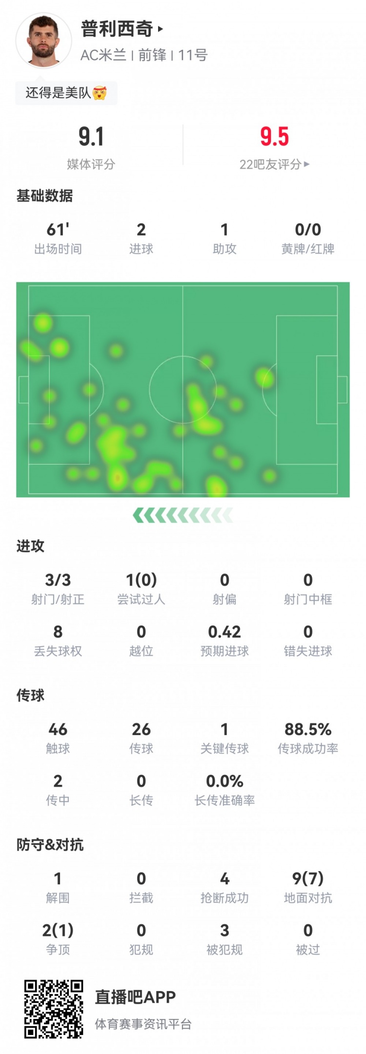 最強(qiáng)美隊！普利西奇數(shù)據(jù)：2射1傳，8次成功對抗4次搶斷，評分9.1