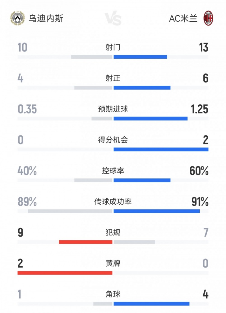 米蘭3-0客勝烏迪內(nèi)斯數(shù)據(jù)：射門13-10，射正6-4，得分機(jī)會2-0