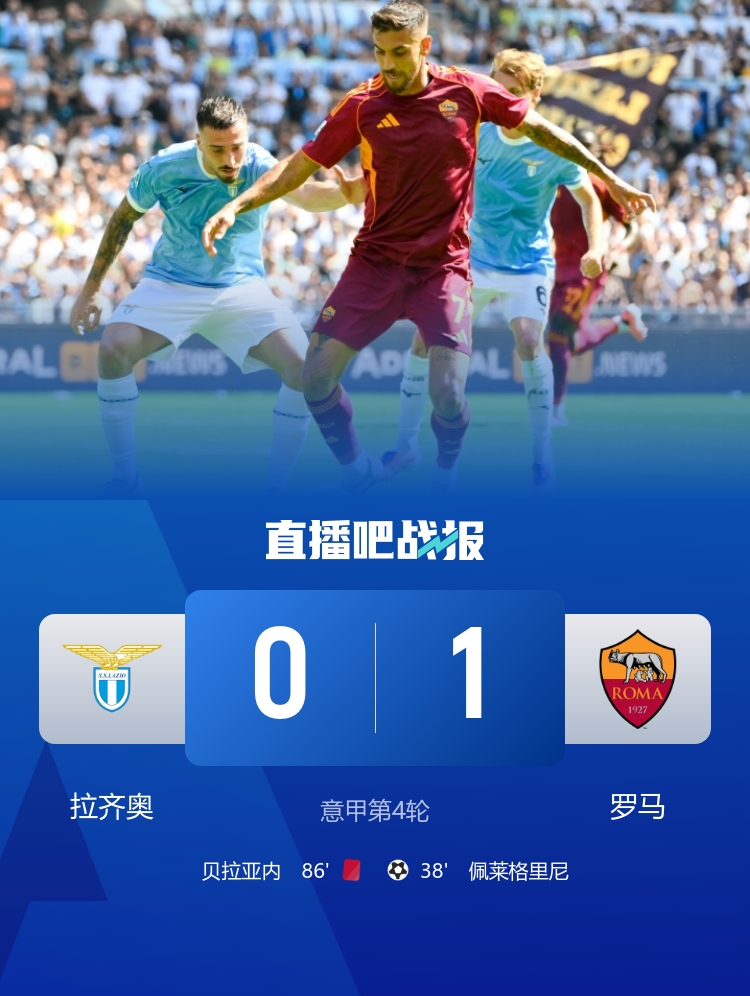 笑傲德比！羅馬1-0拉齊奧 佩萊格里尼制勝 貝拉亞內(nèi)、貢多齊染紅