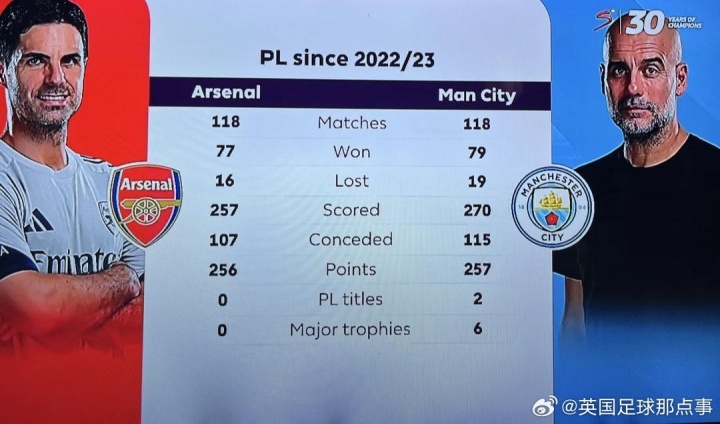 2022/23賽季以來(lái)，阿爾特塔在英超只比瓜帥少拿1分，但冠軍0-6