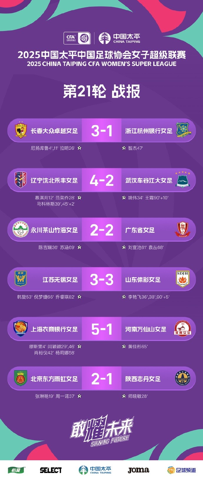 女超聯(lián)賽 第21輪戰(zhàn)報、積分榜、射手榜 ???