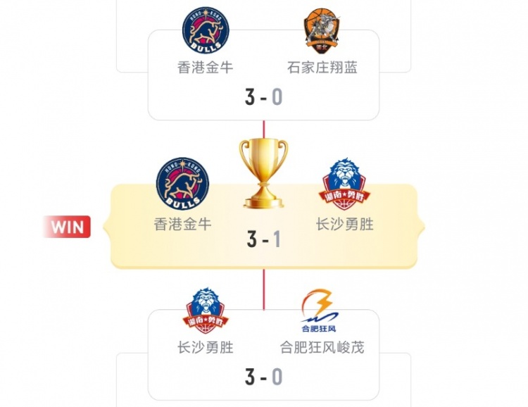 本賽季NBL前4為金牛&勇勝&狂風(fēng)&翔藍(lán) 有望參加CBA俱樂(lè)部杯