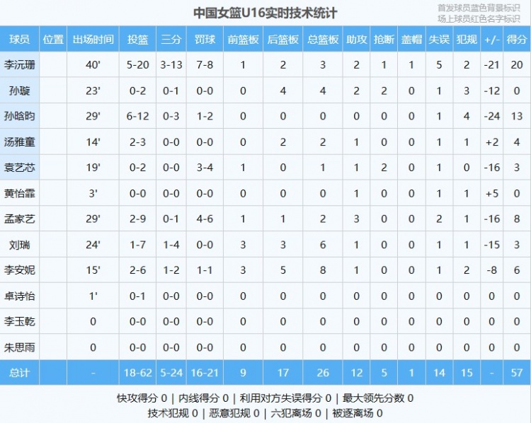 差距明顯！中國U16女籃全隊命中率僅29% 日本U16女籃為49.1%