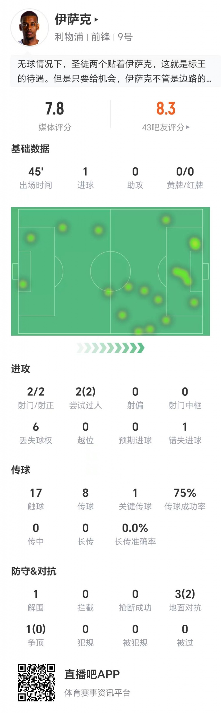 伊薩克數(shù)據(jù)：兩射兩正打進1球，兩次過人全部成功，1次關鍵傳球