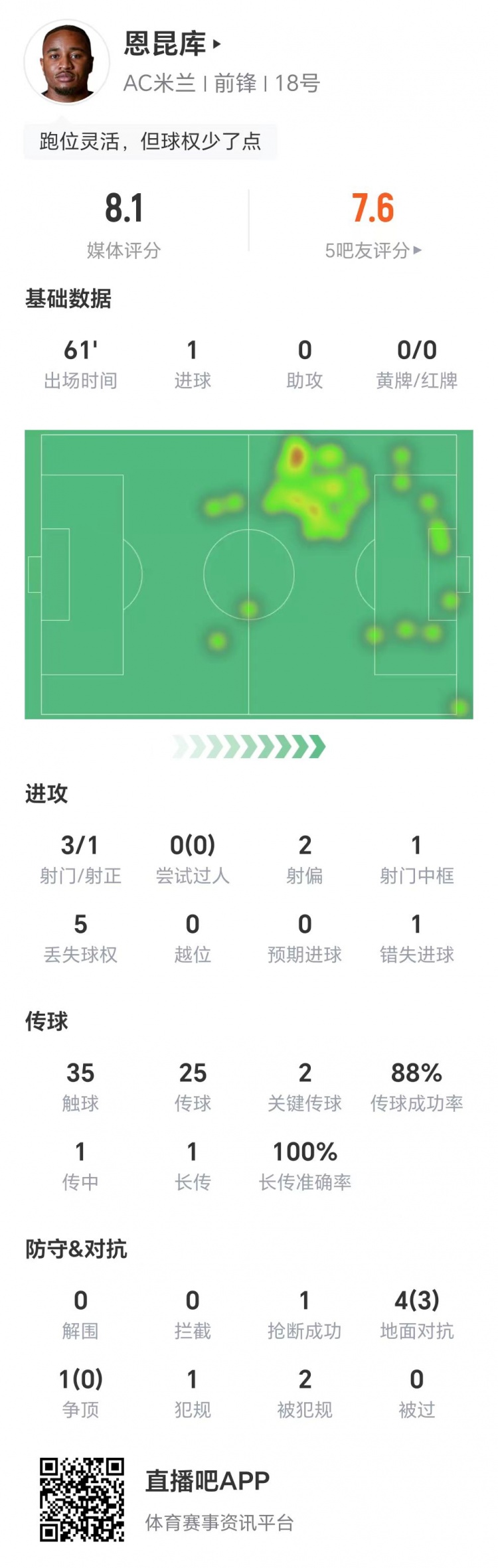 恩昆庫數(shù)據(jù)：3射1正進1球，1次錯失進球，兩關鍵傳球，獲評8.1分