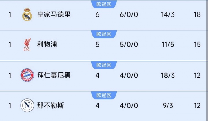 巴黎掉隊(duì)！前四聯(lián)賽榜首隊(duì)仍全勝：皇馬6連利物浦5連，德意均4連