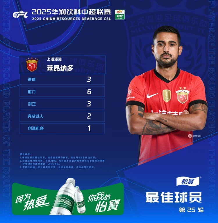中超官方：萊昂納多獲第25輪最佳球員，帽子戲法助海港客勝國安