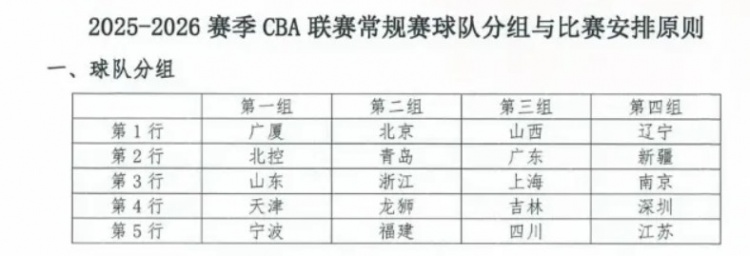 東方體育日?qǐng)?bào)：新賽季CBA，上海男籃陷“死亡之組”？
