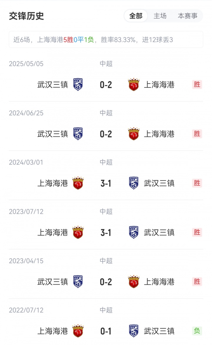 海港vs三鎮(zhèn)首發(fā)：5外援PK4外援！萊昂納多、梅倫多先發(fā)，紹爾登場