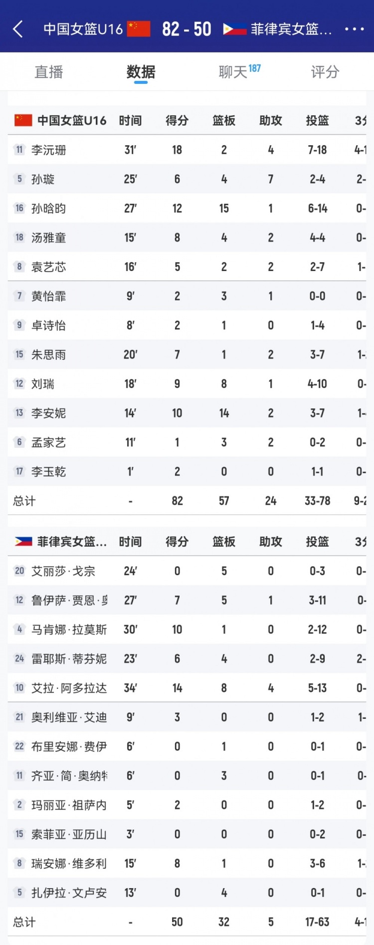 優(yōu)勢巨大！中國女籃U16籃板數(shù)以57-32凈勝菲律賓隊25個