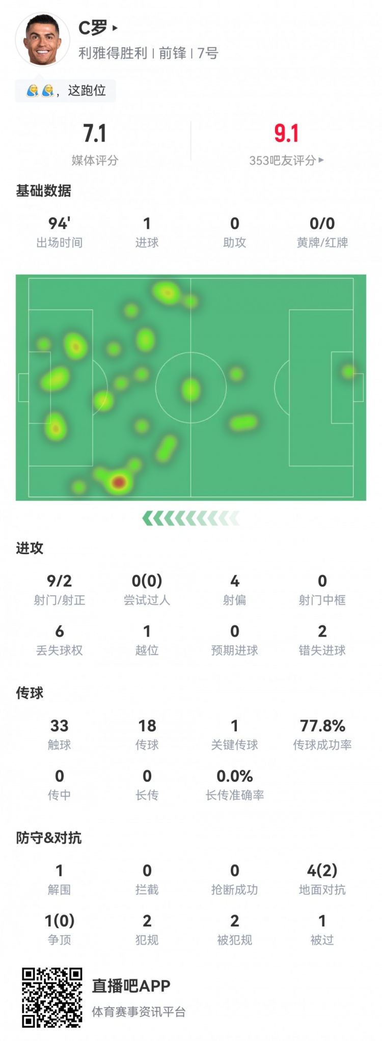C羅數(shù)據(jù)：9射2正1粒進(jìn)球，2次錯(cuò)失進(jìn)球，1次關(guān)鍵傳球，評(píng)分7.1