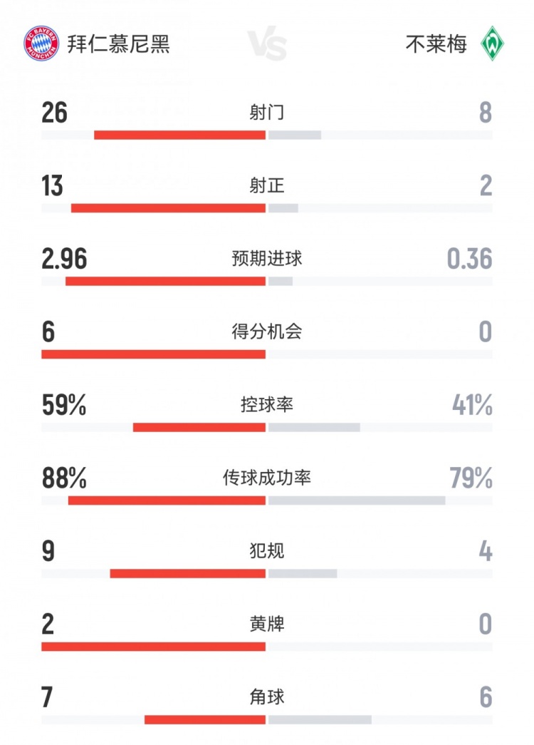 全面碾壓！拜仁4-0不萊梅數(shù)據(jù)：射門26-8射正13-2得分機(jī)會(huì)6-0