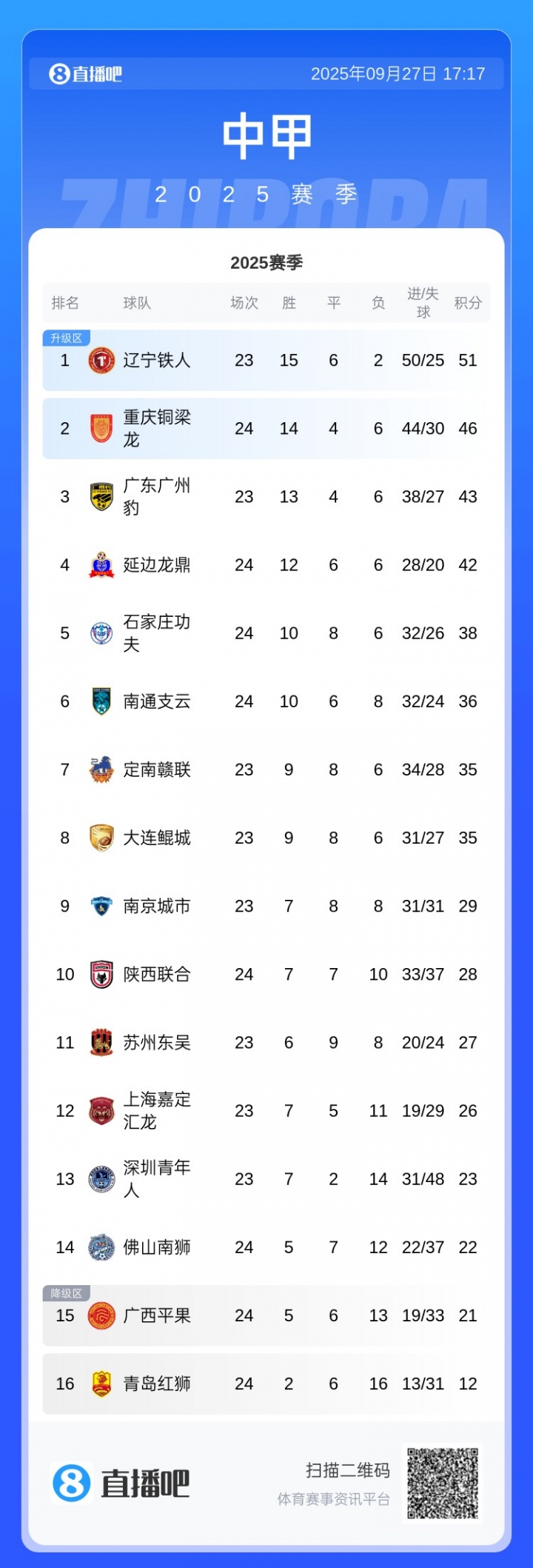 中甲積分榜：銅梁龍3連敗先賽只領先3分，廣州豹本輪對陣嘉定匯龍
