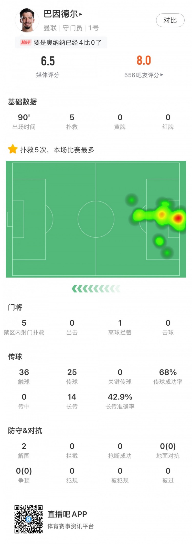 巴因德爾全場數(shù)據(jù)：禁區(qū)內(nèi)射門撲救5次+2解圍難救主，評分6.5分