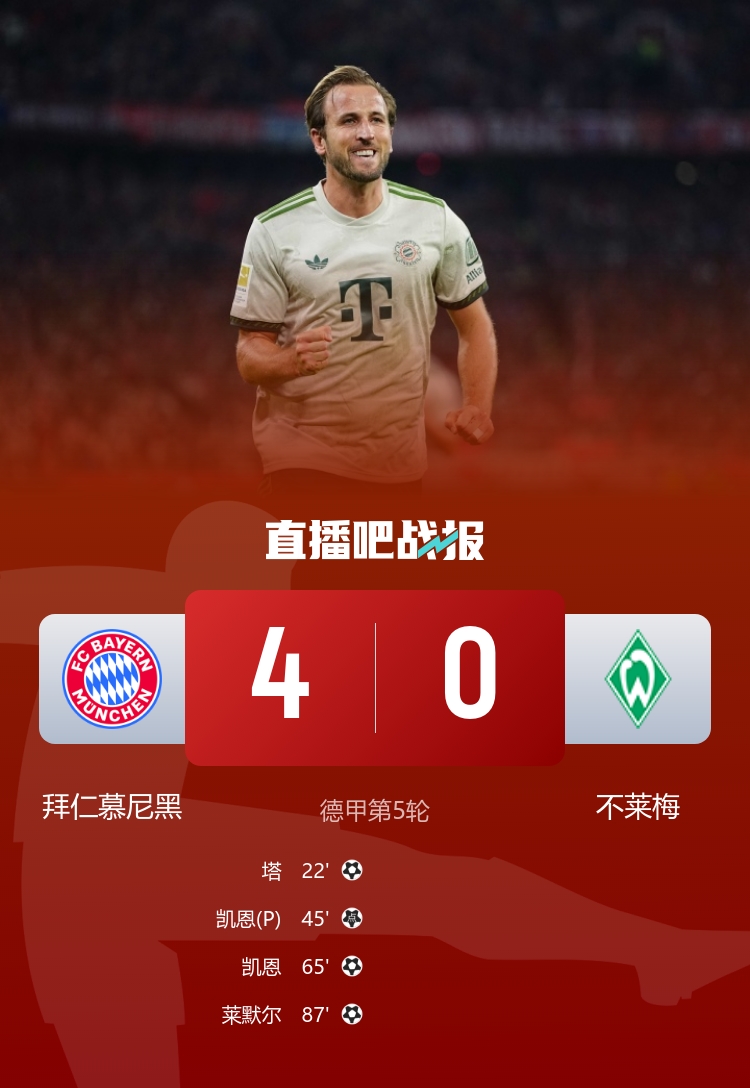 五連勝領(lǐng)跑！拜仁4-0不萊梅 凱恩雙響+拜仁百球破紀(jì)錄塔首球