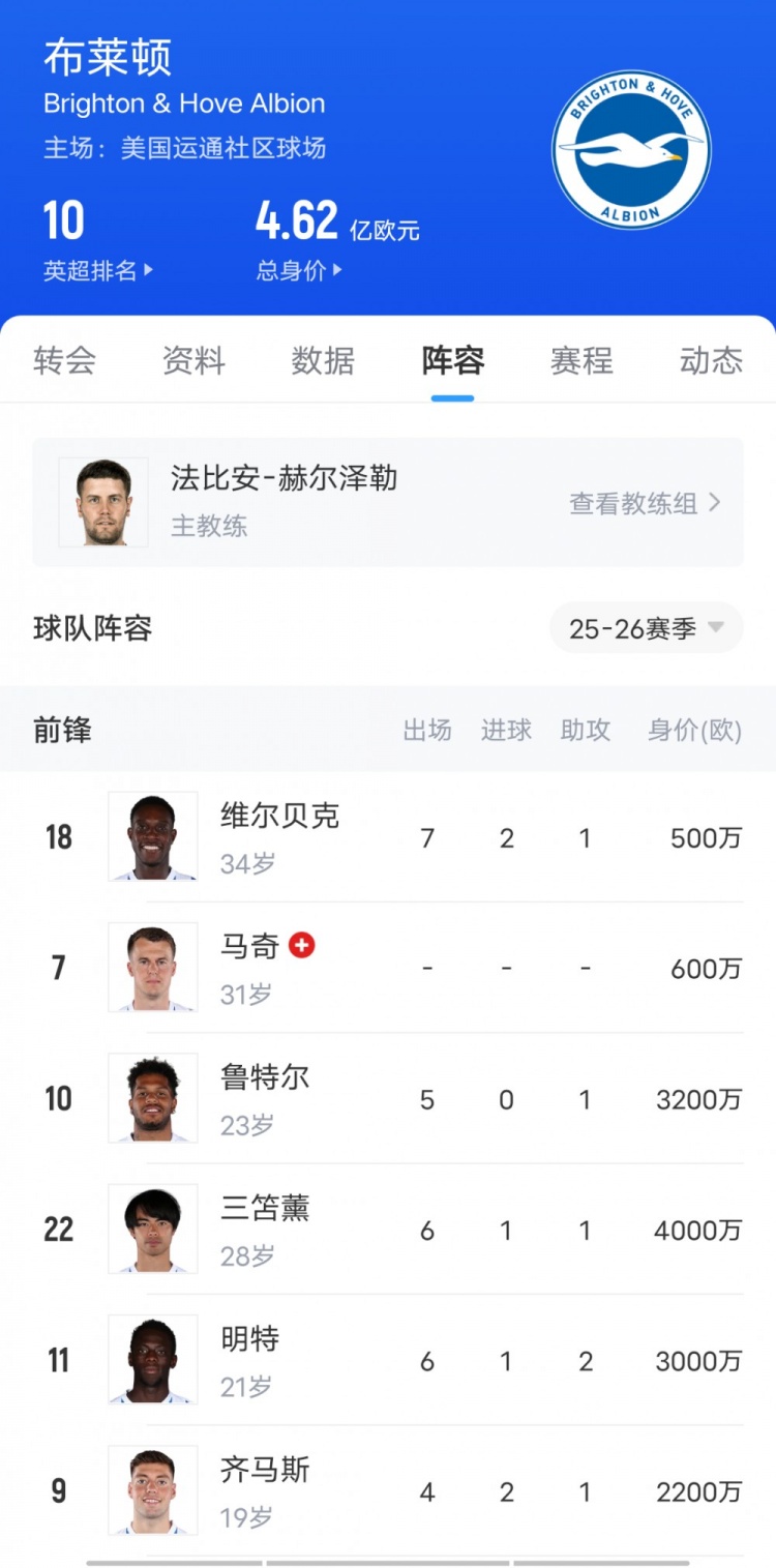 這次看上誰??布萊頓3-1勝切爾西上演“賣家秀”，藍(lán)軍當(dāng)場驗(yàn)貨
