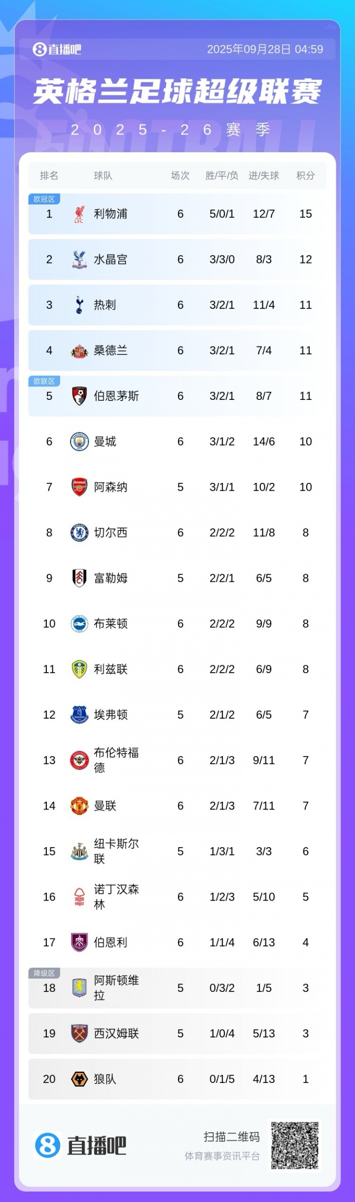 前5僅2支BIG6！英超積分榜：紅軍3分領(lǐng)跑 熱刺仍第3 桑德蘭第4