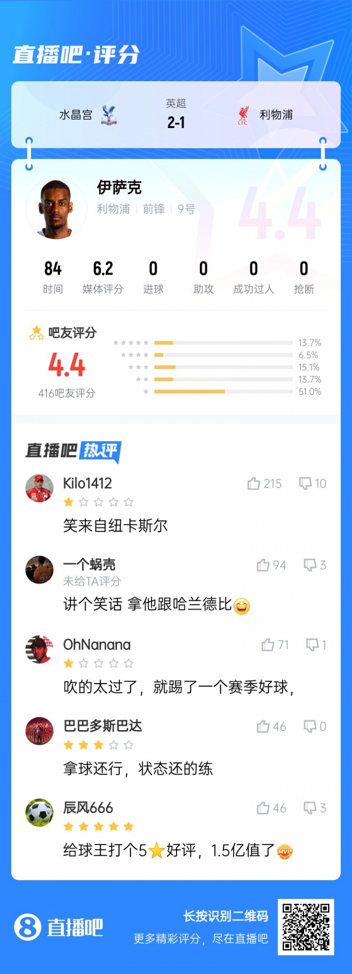 笑來(lái)自紐卡斯?fàn)?..標(biāo)王伊薩克被球迷打4.4低分：拿他和哈蘭德比？