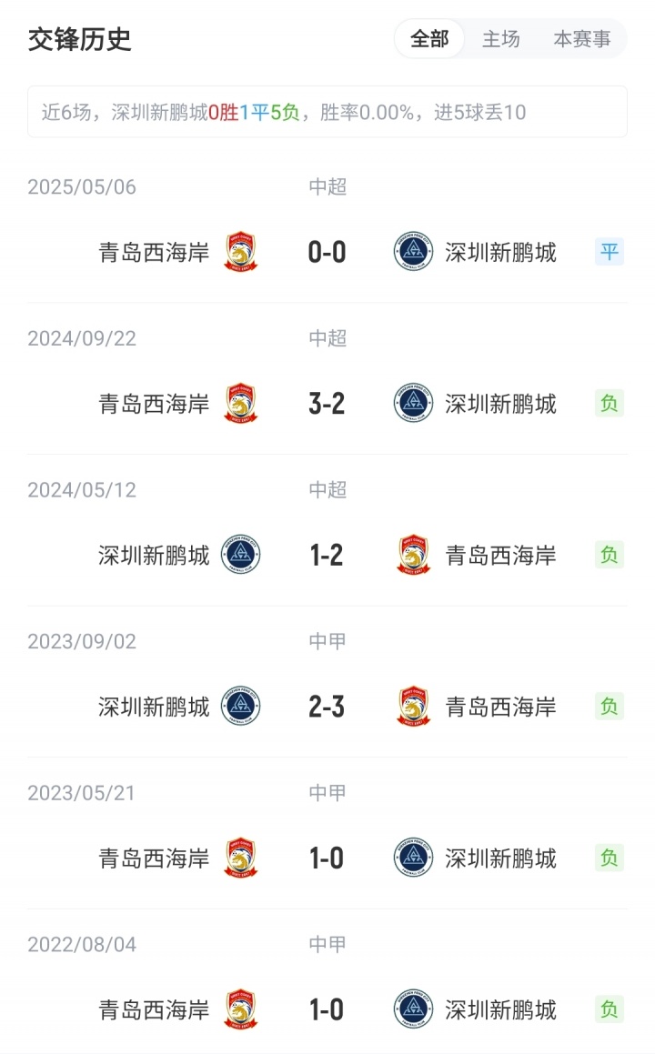 新鵬城vs西海岸首發(fā)：3外援PK5外援！拜合拉木先發(fā)，徐彬替補(bǔ)