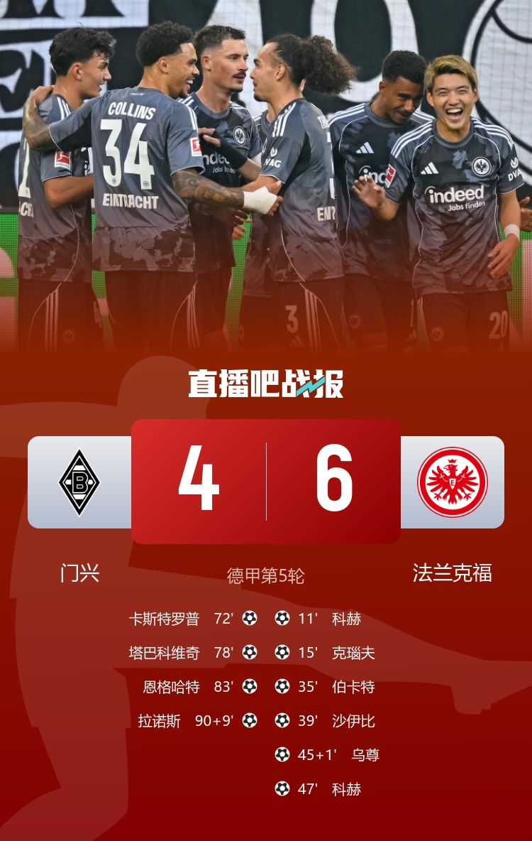 對轟神仙局！法蘭克福6-4門興 法鷹連進6球后門興連入4球