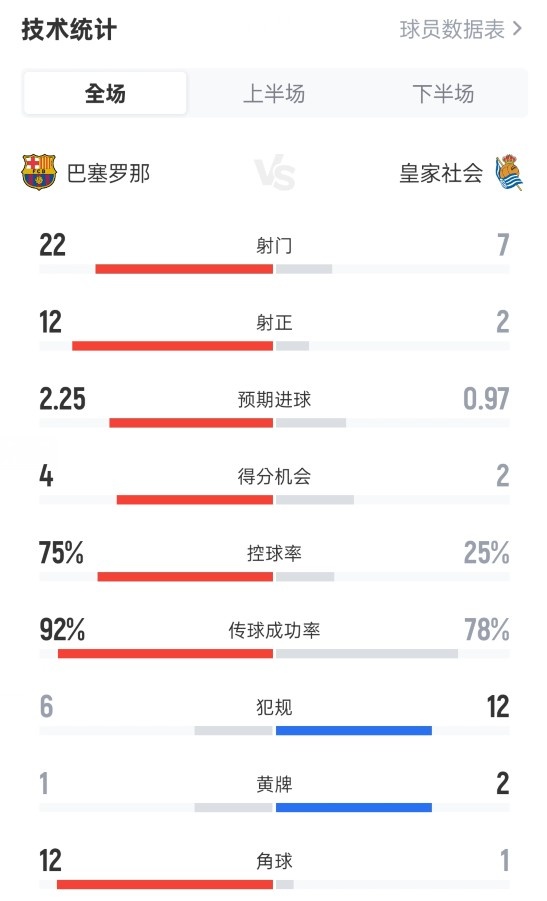 巴薩2-1皇家社會全場數(shù)據(jù)：射門22-7，射正12-2，控球率75%-25%