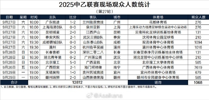 2025中乙聯(lián)賽現(xiàn)場(chǎng)觀眾人數(shù)統(tǒng)計(jì)（第27輪）