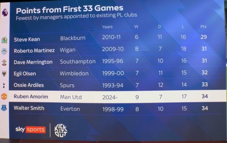 阿莫林前33輪英超僅34積分排歷史第6低，2011年后英超主帥中最低