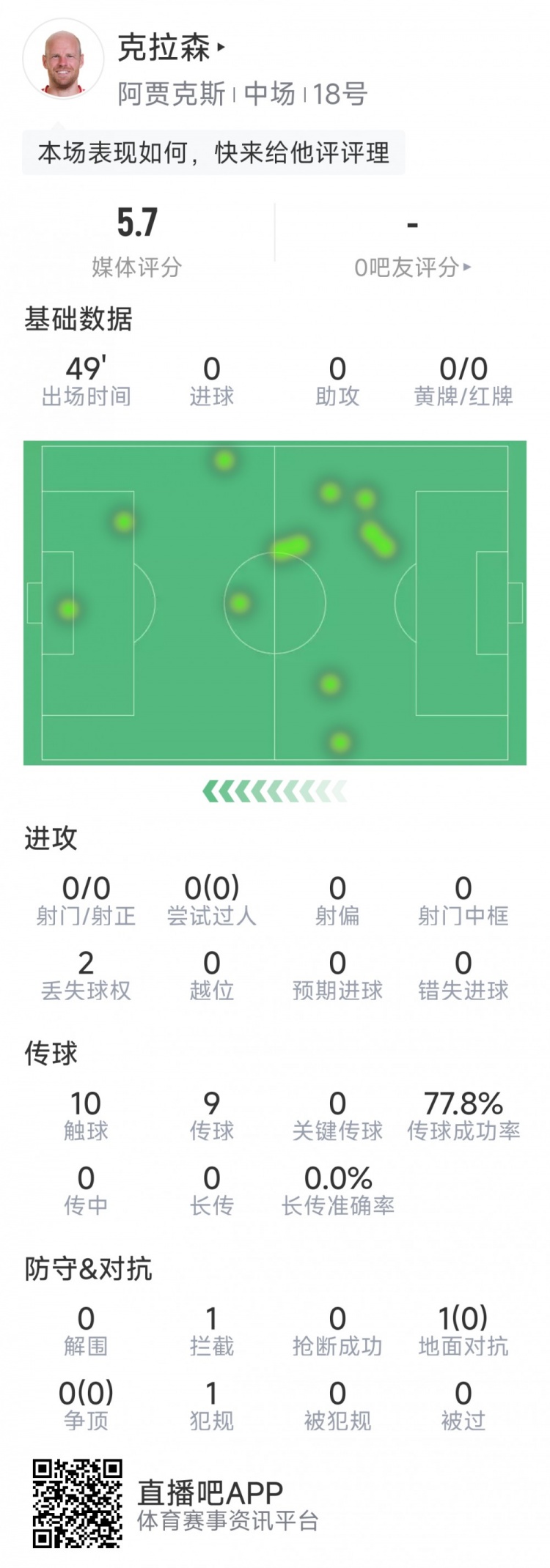 克拉森第78次代表阿賈克斯在歐戰(zhàn)登場，追平布林德并列隊(duì)史最多