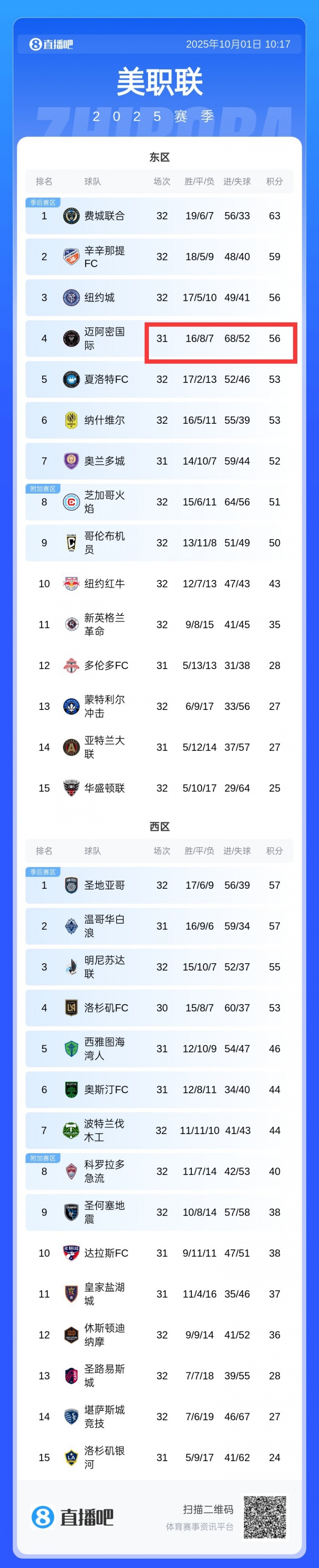 互捅！邁阿密丟52球積分榜季后賽區(qū)中最多，進(jìn)68球全聯(lián)盟第一