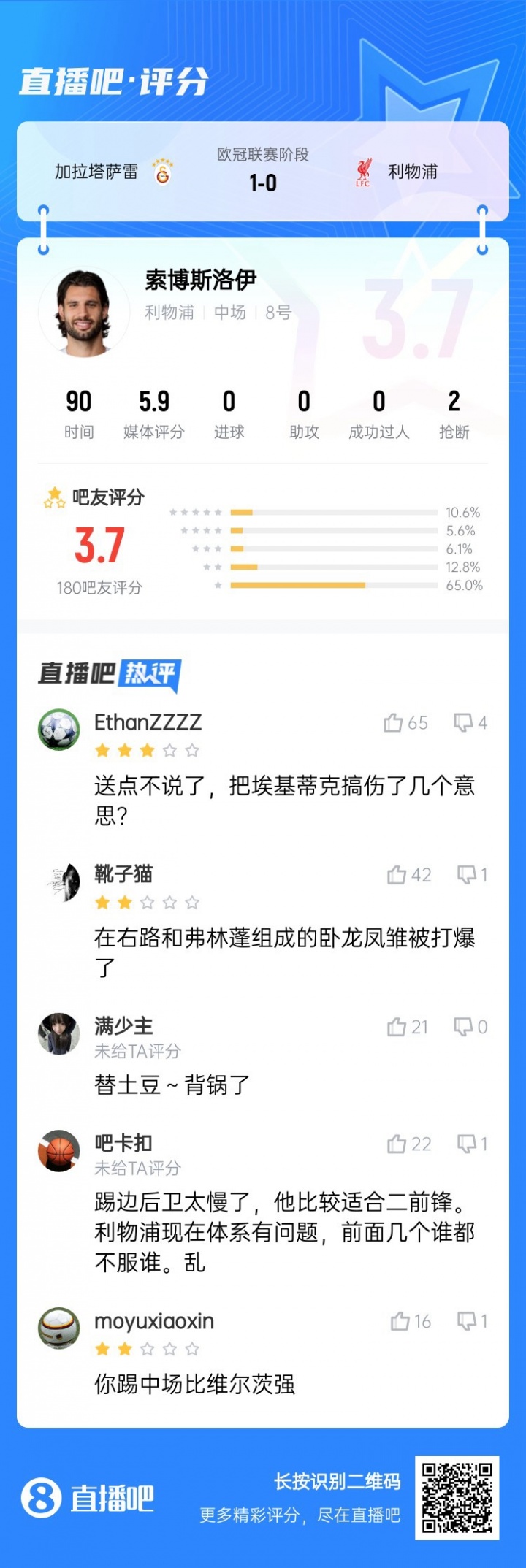 還得踢中場(chǎng)！索博客串右后衛(wèi)送點(diǎn)，賽后吧友評(píng)分僅3.7：太慢了