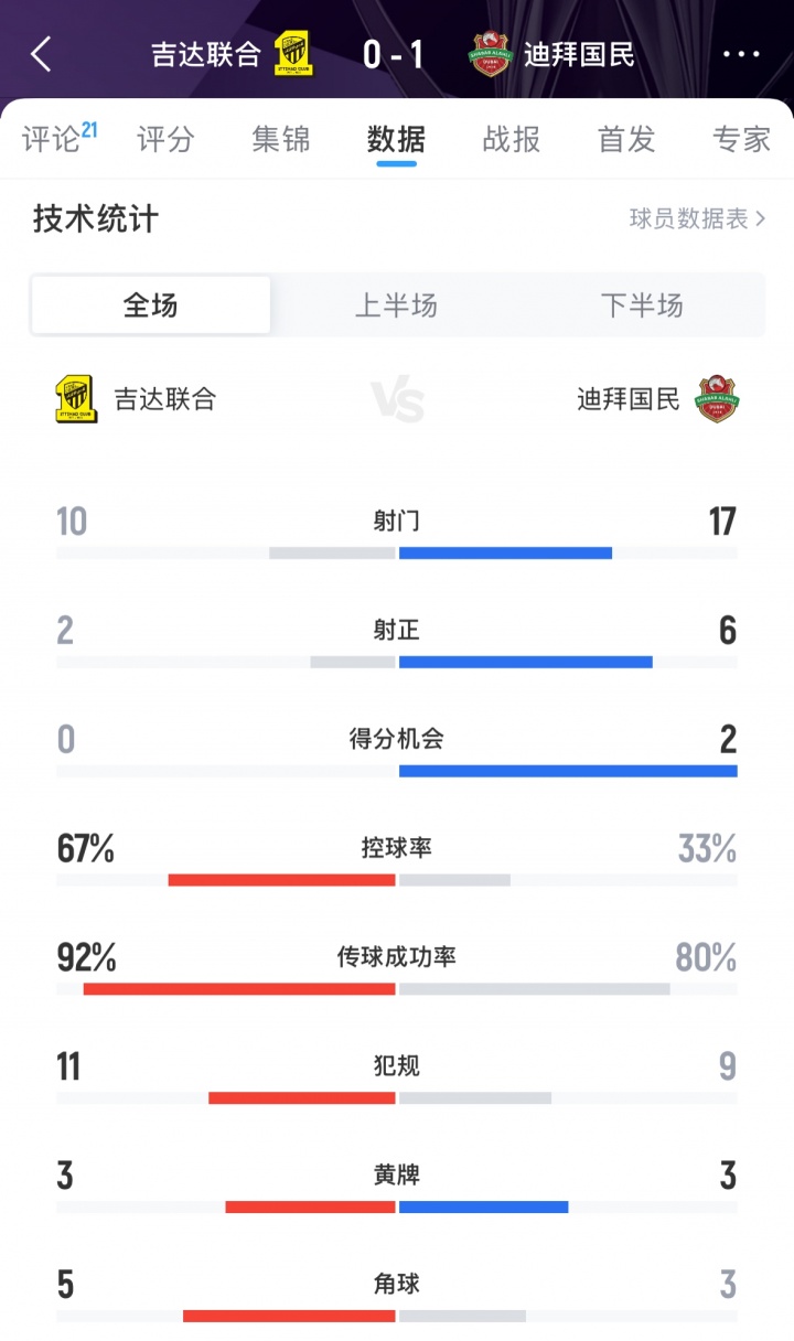 難止頹勢！吉達(dá)聯(lián)合0-1迪拜國民，亞冠遭遇兩連敗排在西亞區(qū)倒二
