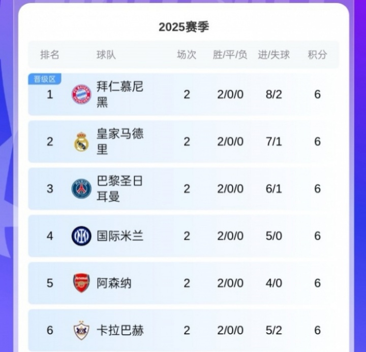 黑馬！卡拉巴赫歐冠取兩連勝，球隊來自阿塞拜疆12賽季聯(lián)賽11冠！