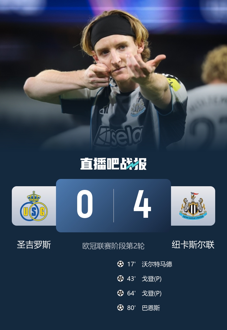 歐冠首勝！紐卡4-0圣吉羅斯 戈登點球雙響 沃爾特馬德連場建功